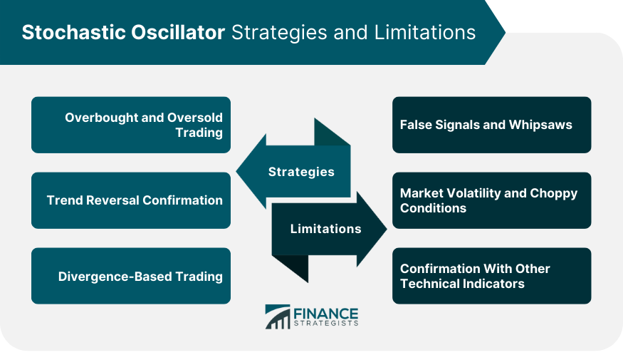 Stochastic Oscillator Strategies and Limitations