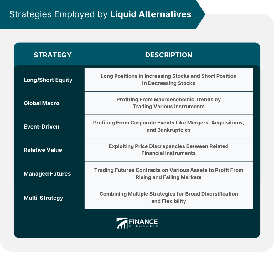 Strategies Employed by Liquid Alternatives