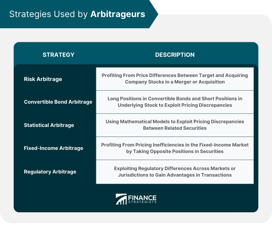 Strategies Used by Arbitrageurs