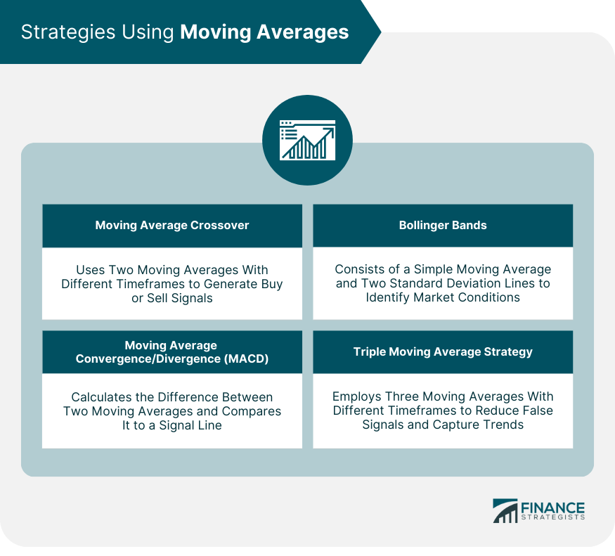 Strategies-Using-Moving-Averages