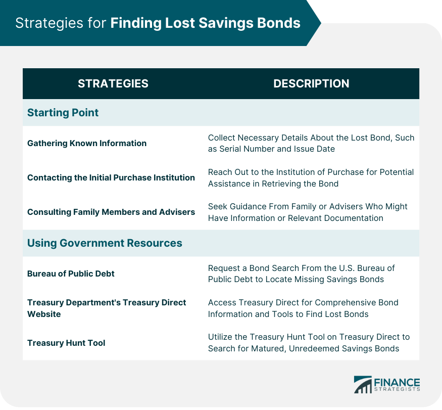 Strategies for Finding Lost Savings Bonds