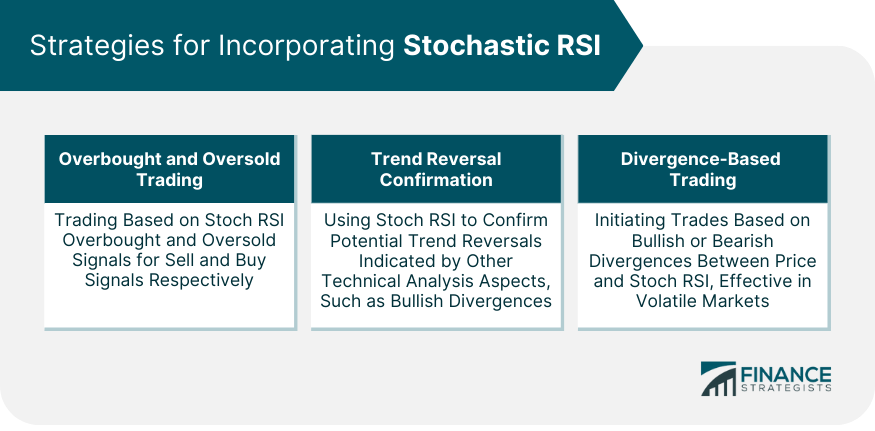 Strategies for Incorporating Stochastic RSI