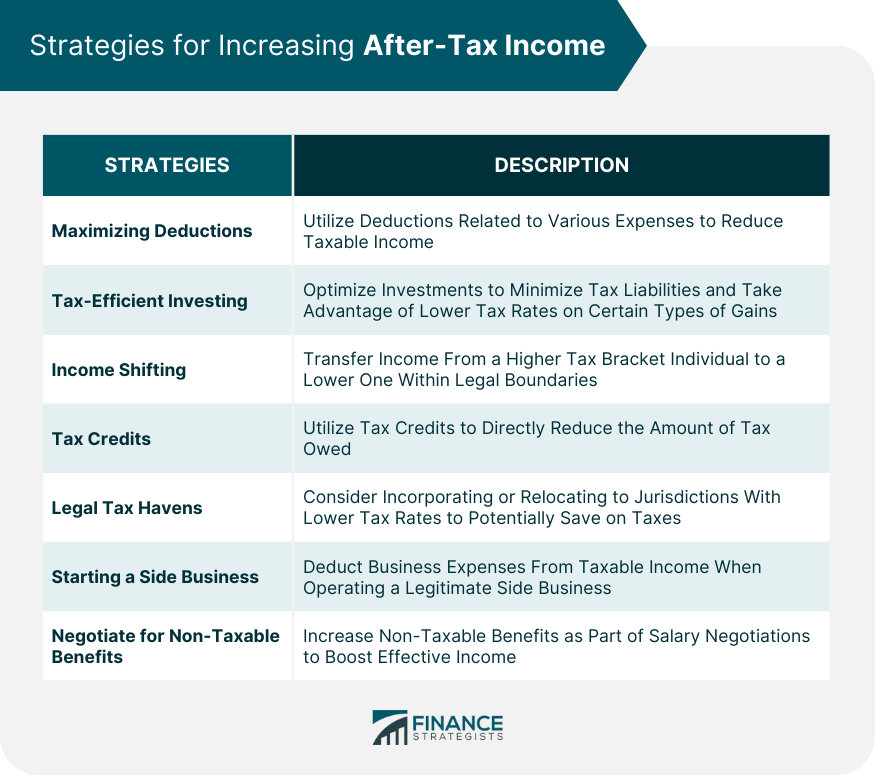 Strategies for Increasing After-Tax Income