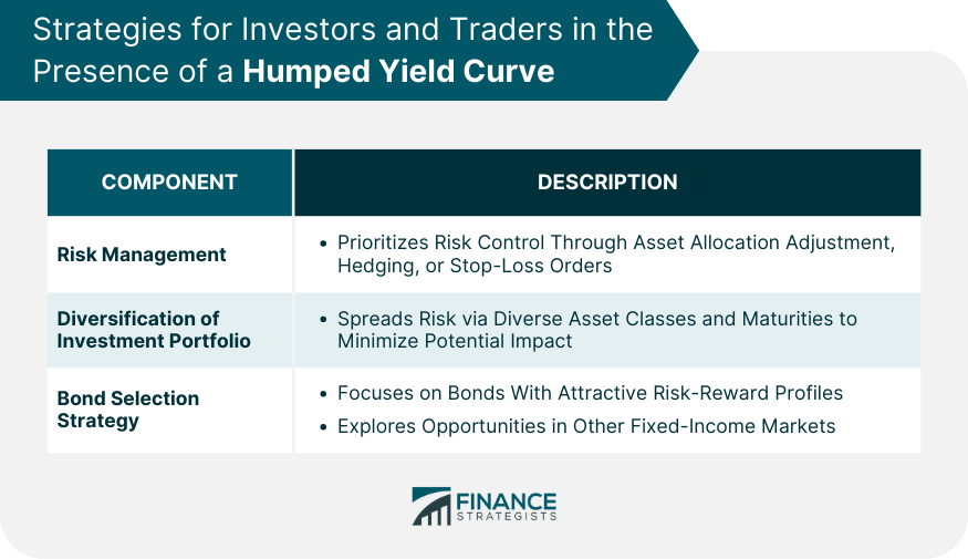 Strategies for Investors and Traders in the Presence of a Humped Yield Curve