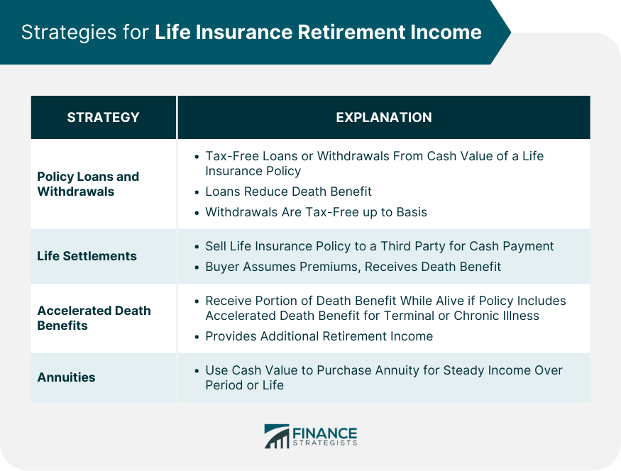 Strategies for Life Insurance Retirement Income