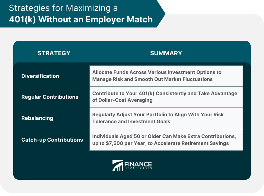 Strategies for Maximizing a 401(k) Without an Employer Match
