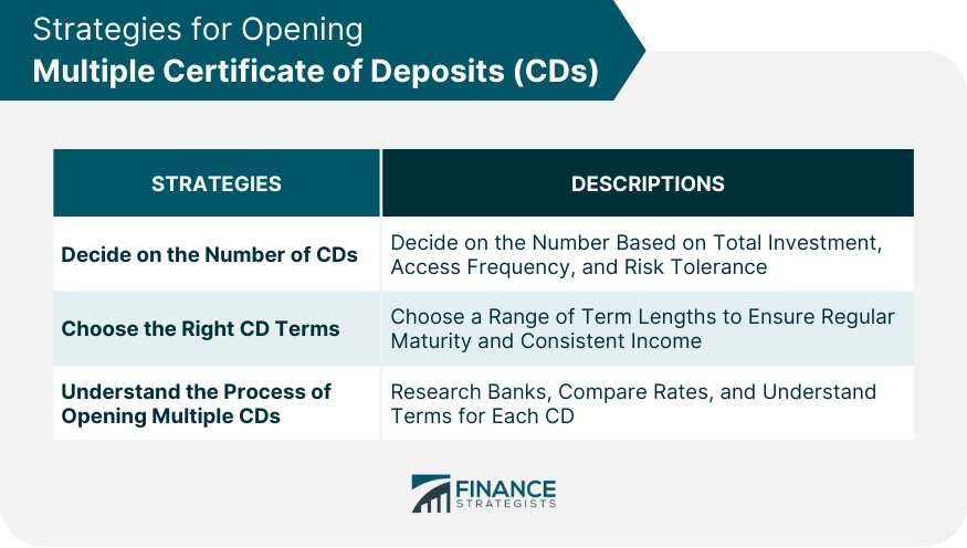 Strategies for Opening Multiple Certificate of Deposits (CDs)
