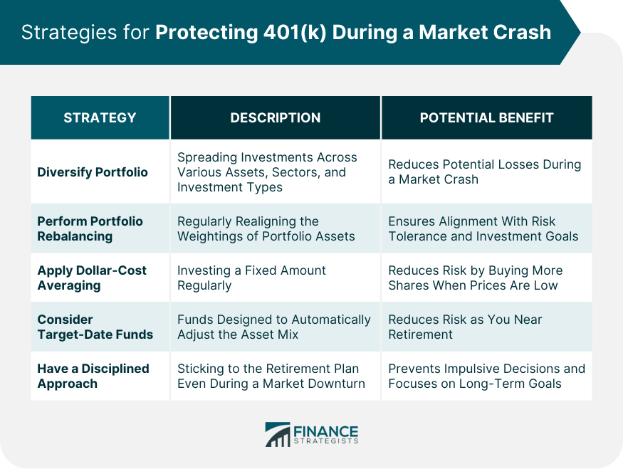 Strategies for Protecting 401(k) During a Market Crash