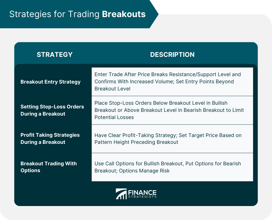 Strategies for Trading Breakouts