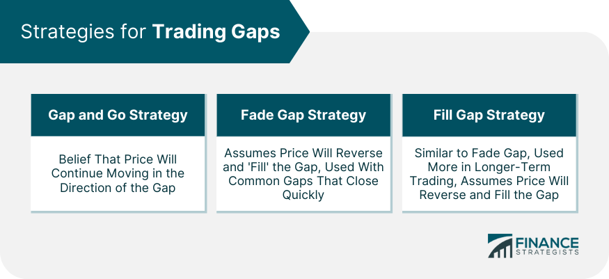 Strategies for Trading Gaps