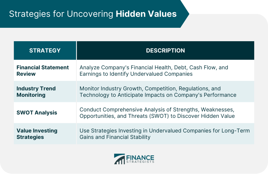 Strategies for Uncovering Hidden Values