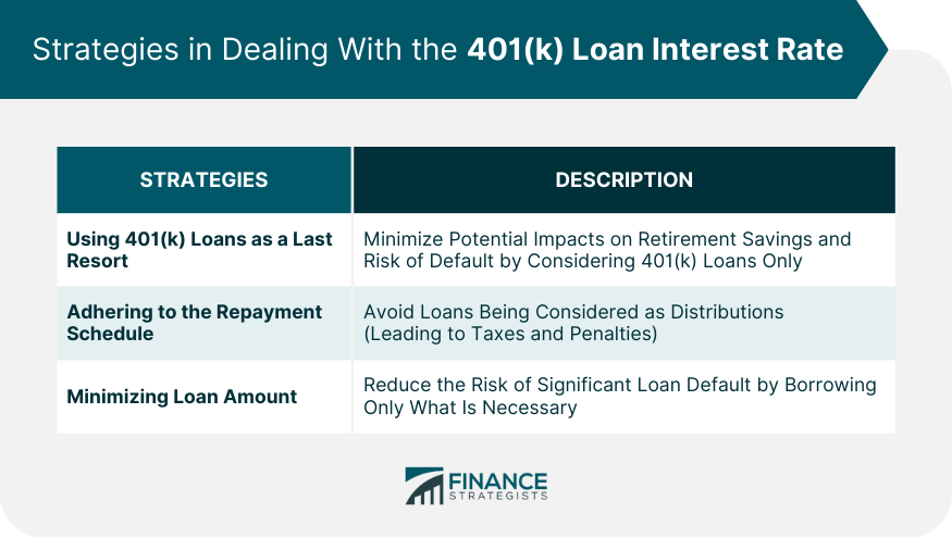 Strategies in Dealing With the 401(k) Loan Interest Rate