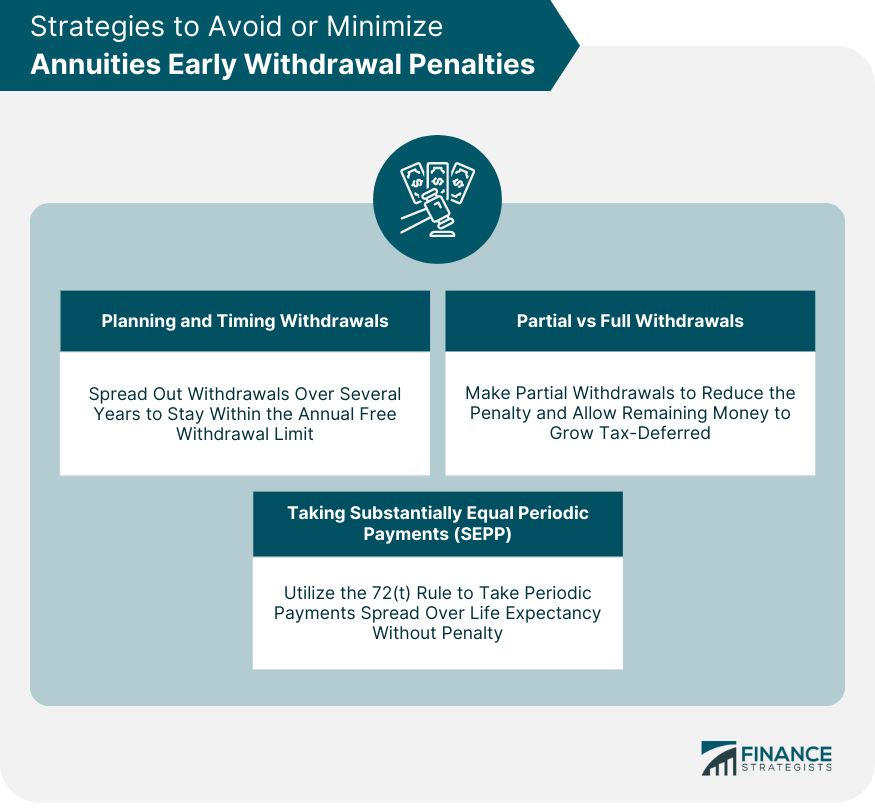 Strategies to Avoid or Minimize Annuities Early Withdrawal Penalties
