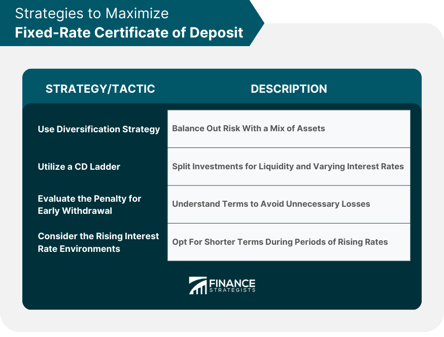 Strategies to Maximize Fixed-Rate Certificate of Deposit