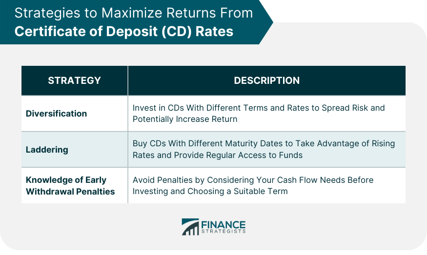 Strategies to Maximize Returns From Certificate of Deposit (CD) Rates