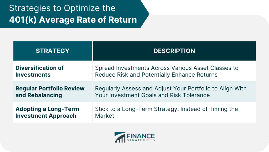 Strategies to Optimize the 401(k) Average Rate of Return