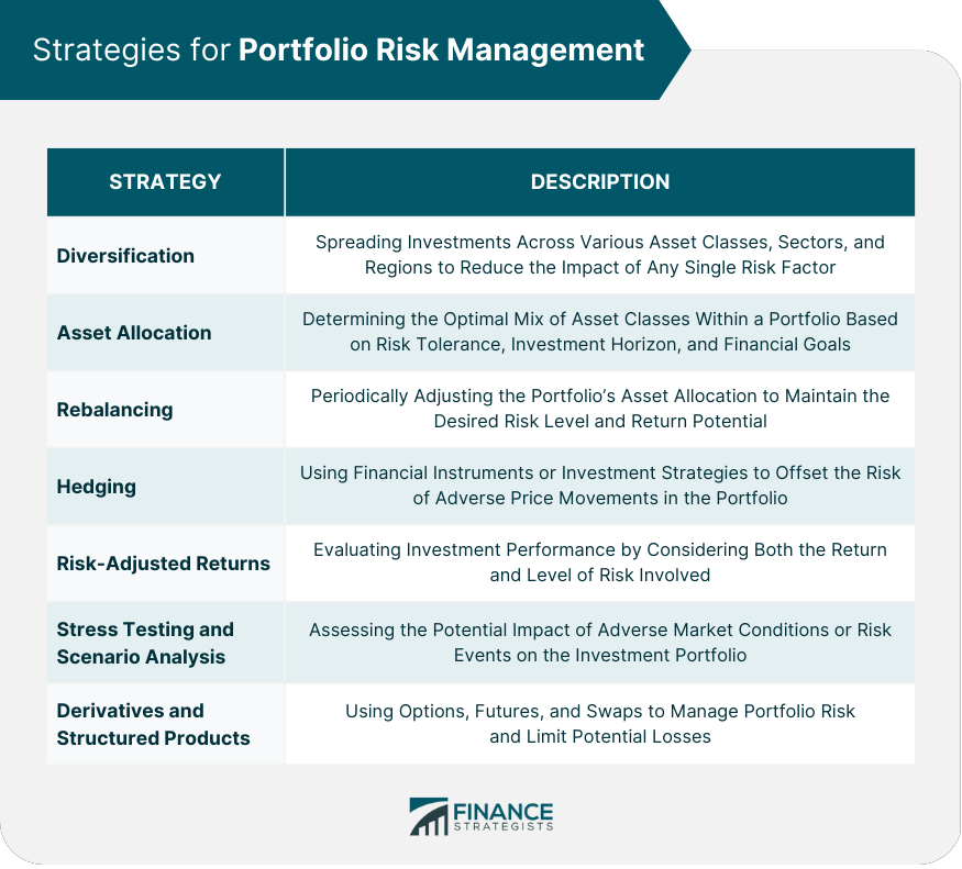 Strategies for Portfolio Risk Management