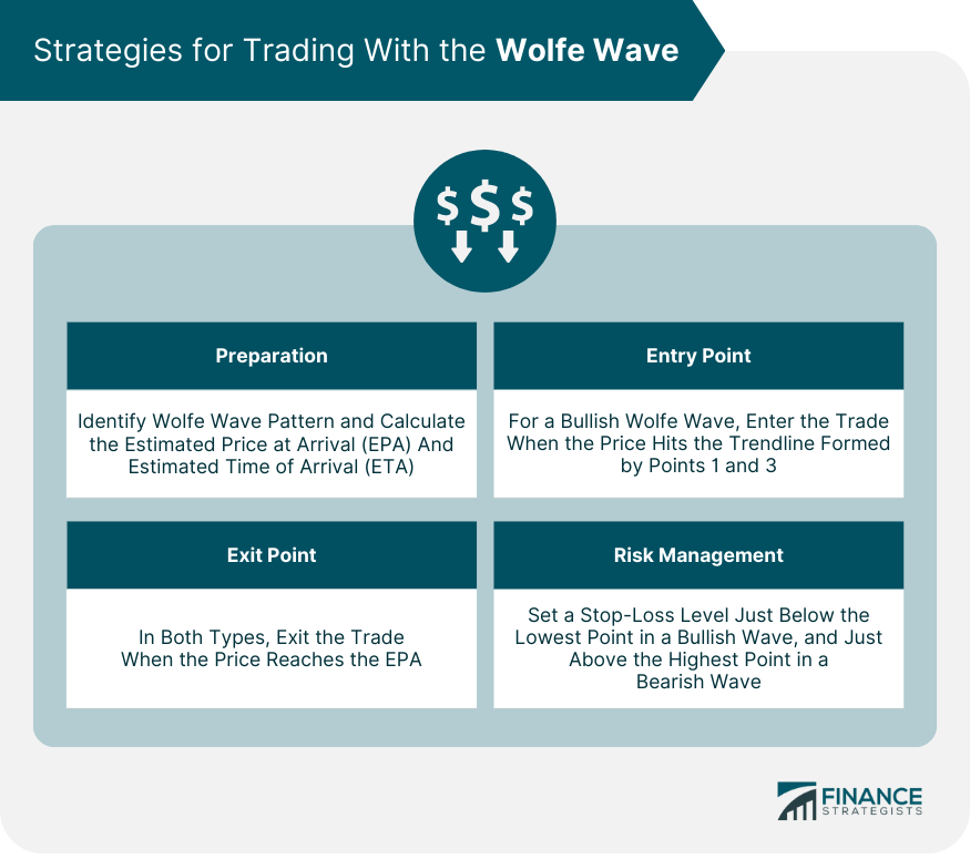 strategies-for-trading-with-the-wolfe-wave