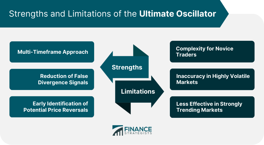 Strengths and Limitations of the Ultimate Oscillator