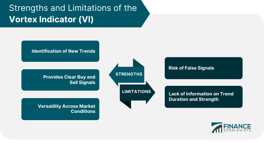 Strengths and Limitations of the Vortex Indicator (VI)