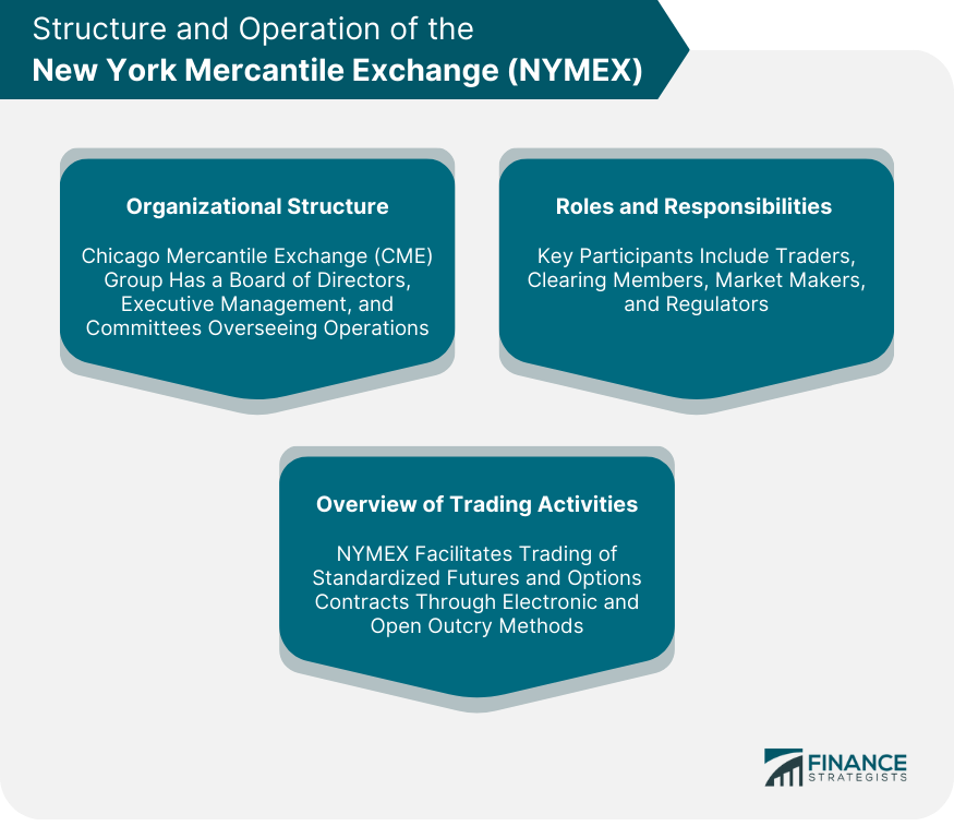 Structure and Operation of the New York Mercantile Exchange (NYMEX)