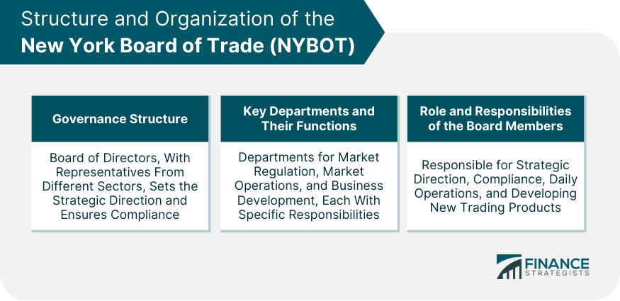 Structure and Organization of the New York Board of Trade (NYBOT)