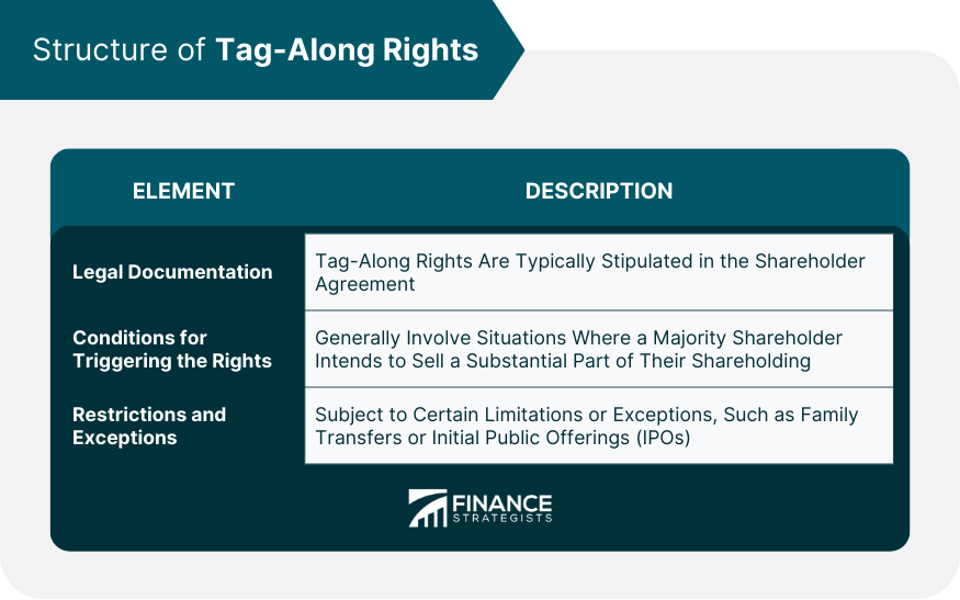 Structure of Tag-Along Rights