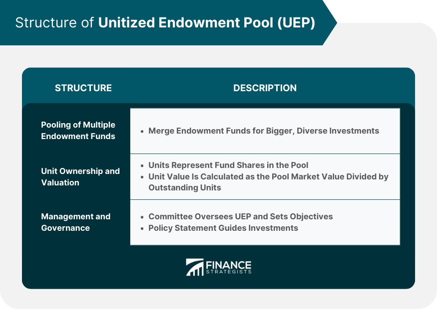 Structure of Unitized Endowment Pool (UEP)