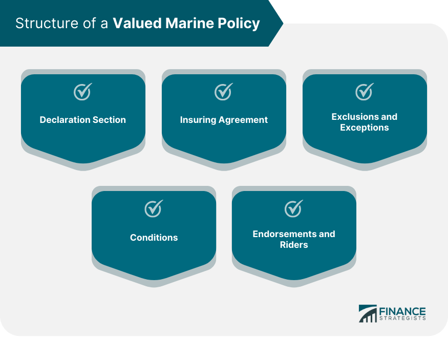 Structure of a Valued Marine Policy