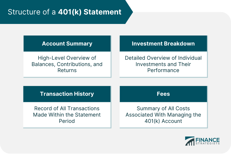 Structure of a 401(k) Statement