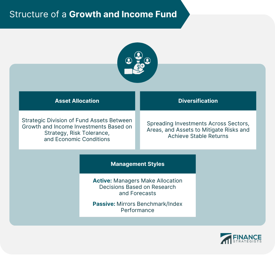 Structure of a Growth and Income Fund