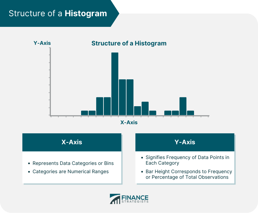 Structure of a Histogram