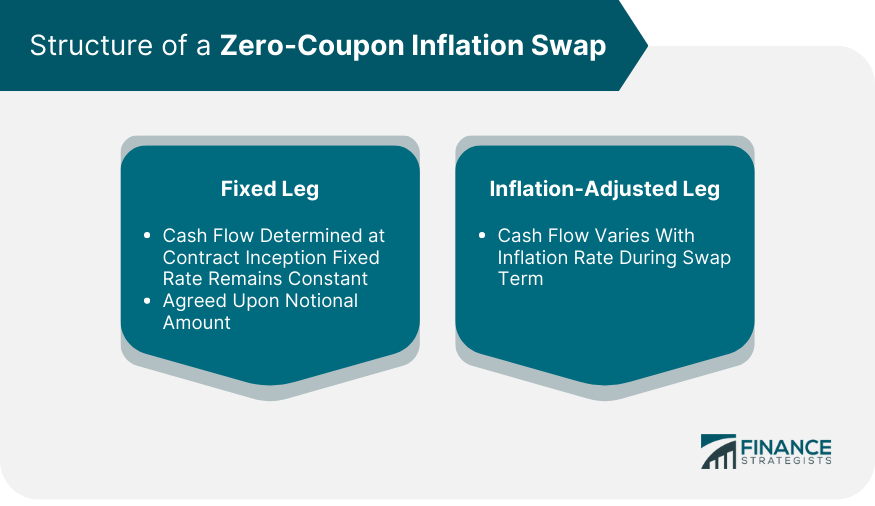 Structure of a Zero Coupon Inflation Swap