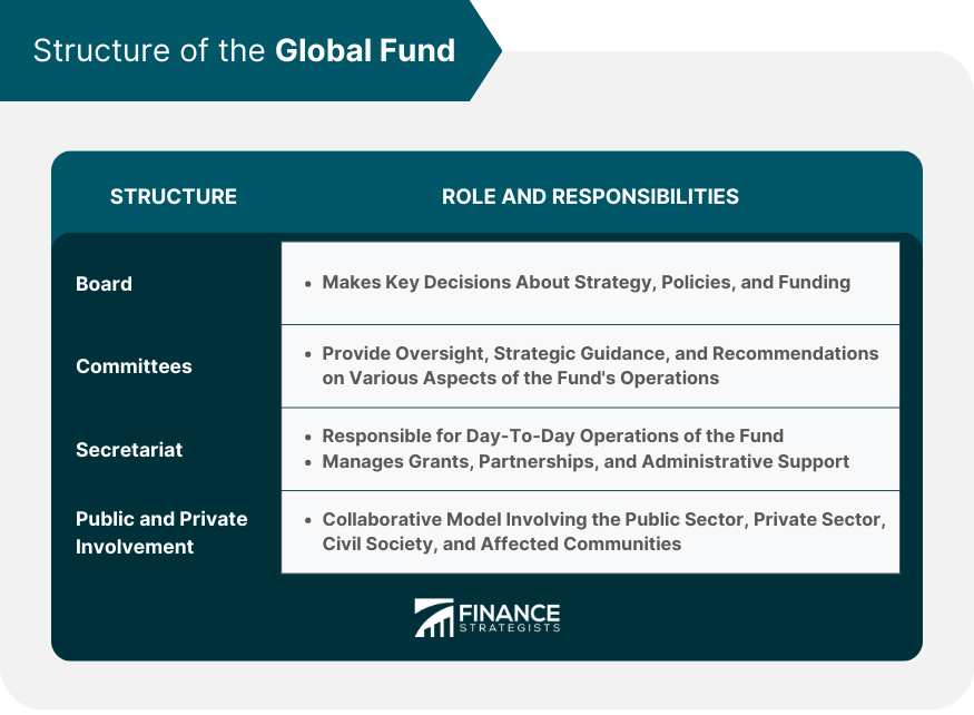 Structure of the Global Fund