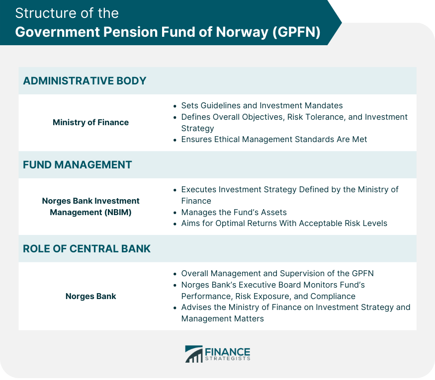 Structure of the Government Pension Fund of Norway GPFN