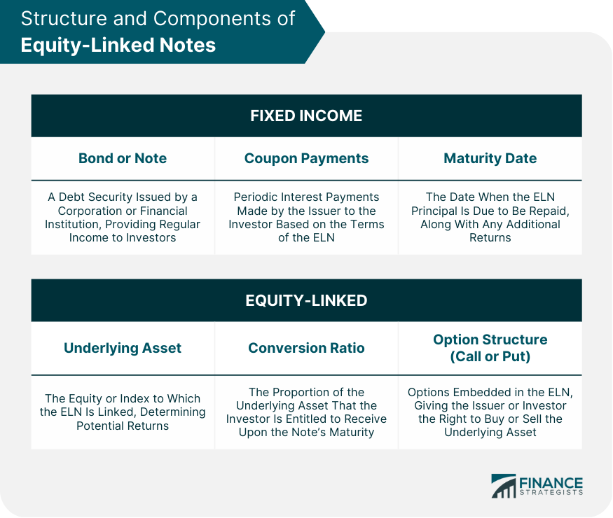 Structure and Components of Equity-Linked Notes