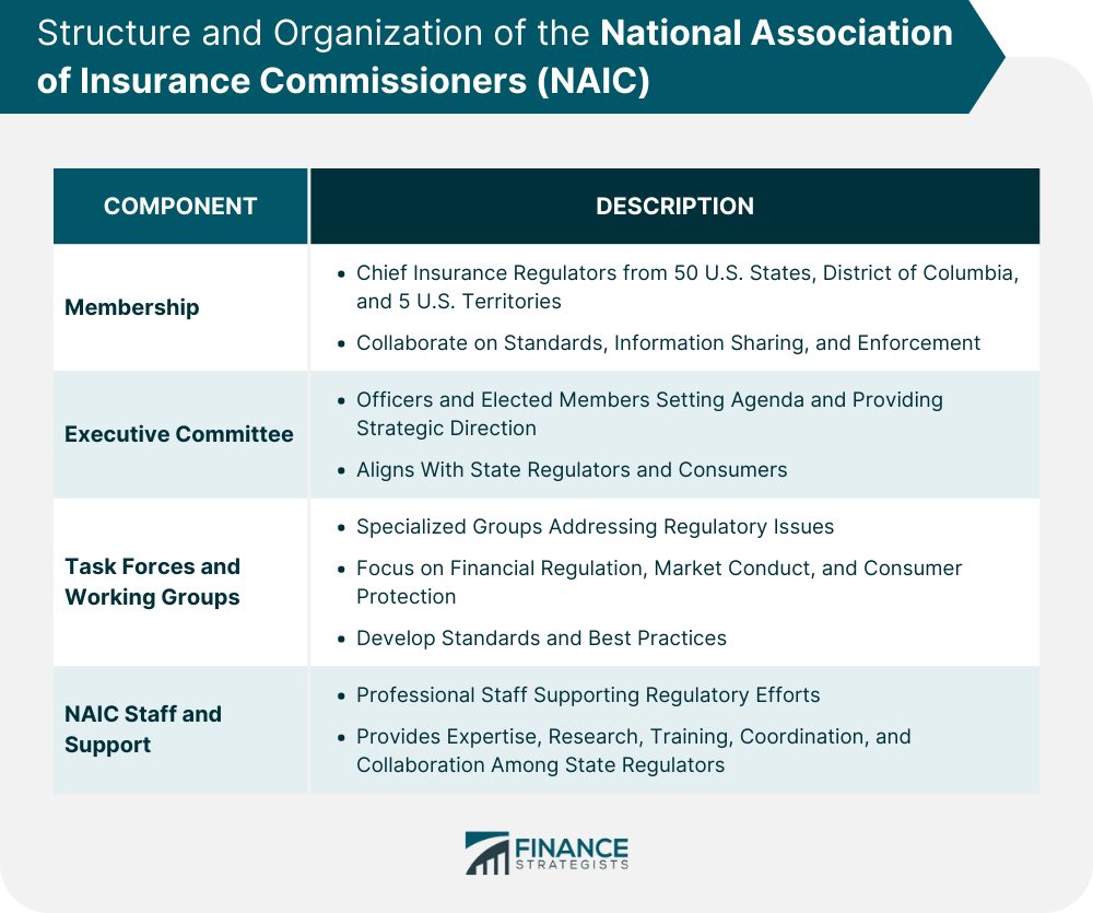 Structure-and-Organization-of-the-National-Association-of-Insurance-Commissioners-(NAIC)