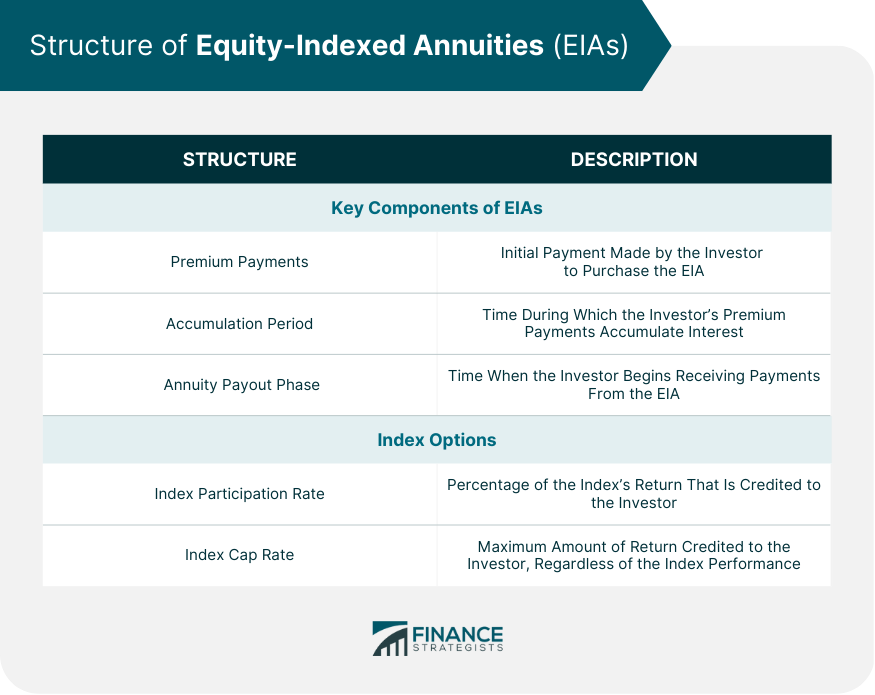 Structure of Equity-Indexed Annuities (EIAs)