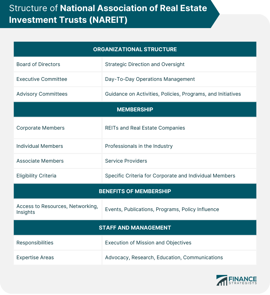 structure-of-national-association-of-real-estate-investment-trusts-nareit