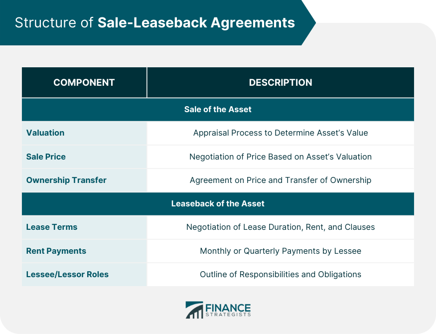 Structure-of-Sale-Leaseback-Agreements