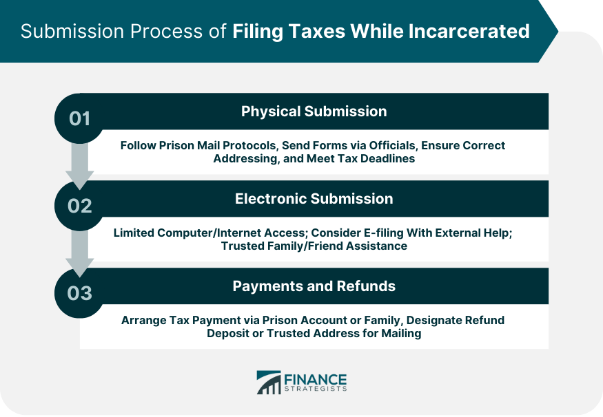 Submission Process of Filing Taxes While Incarcerated