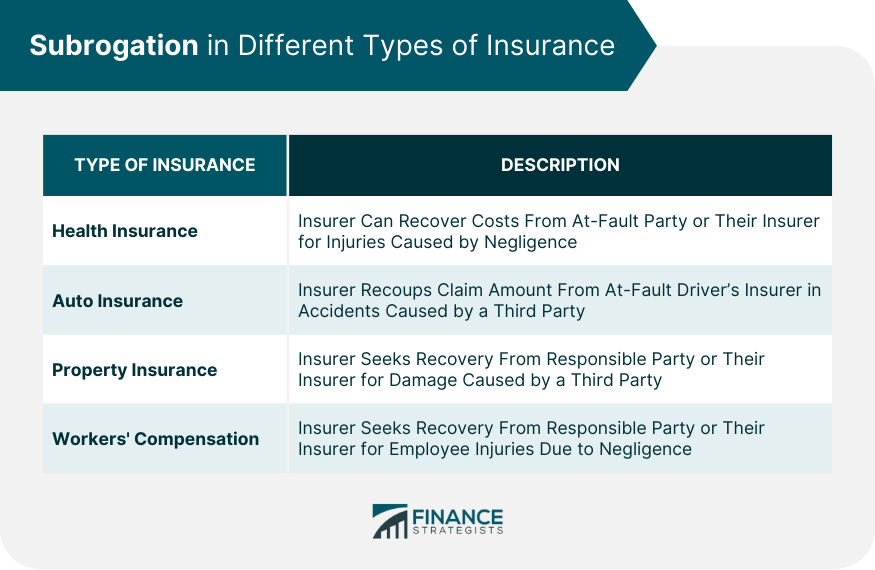 Subrogation in Different Types of Insurance