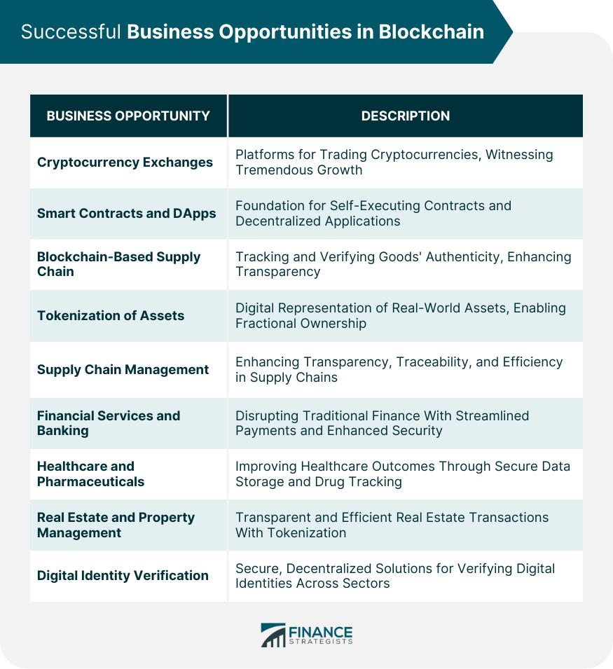 Successful Business Opportunities in Blockchain