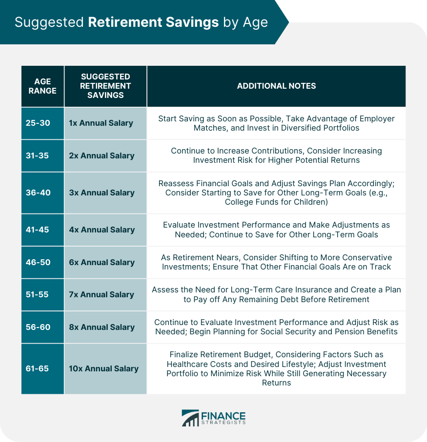 Suggested Retirement Savings by Age