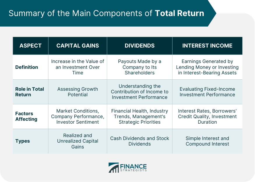 Summary of the Main Components of Total Return
