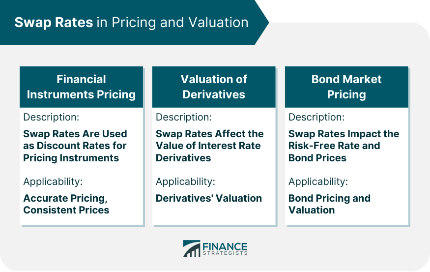 Swap Rates in Pricing and Valuation