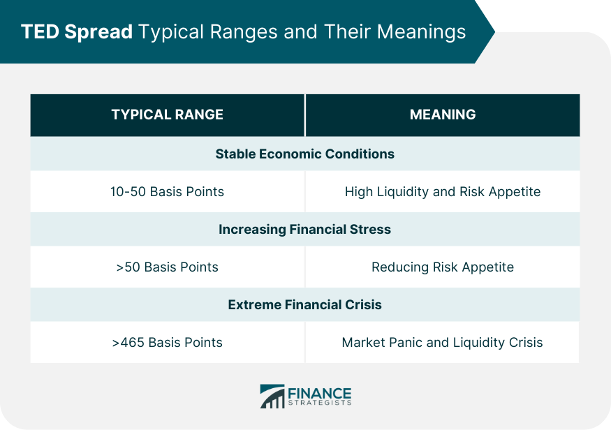 TED Spread Typical Ranges and Their Meanings