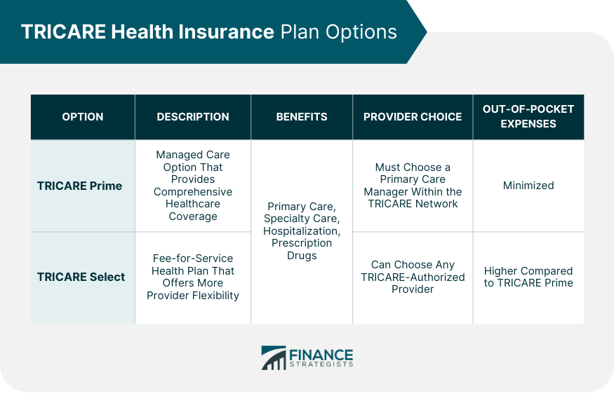 TRICARE Health Insurance Plan Options