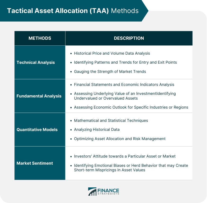 Tactical Asset Allocation (TAA) Methods