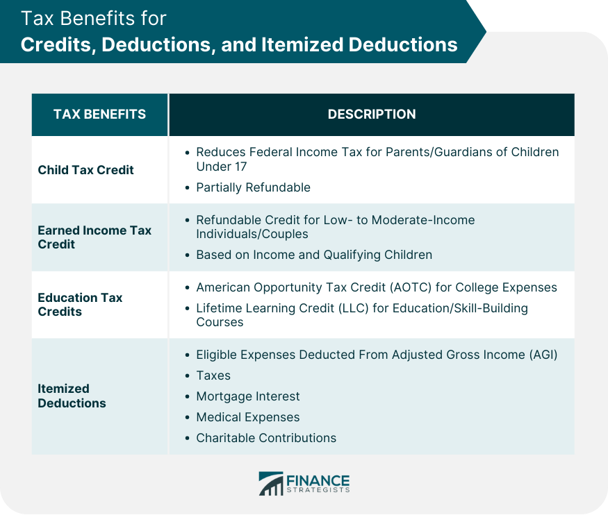 Tax Benefits for Credits, Deductions, and Itemized Deductions